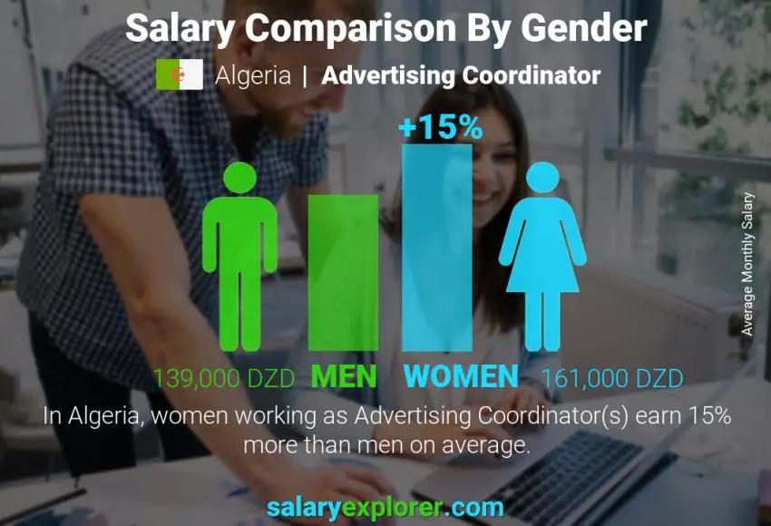 Salary comparison by gender Algeria Advertising Coordinator monthly
