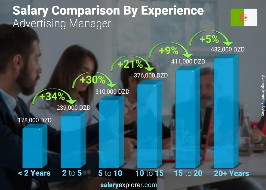 Salary comparison by years of experience monthly Algeria Advertising Manager