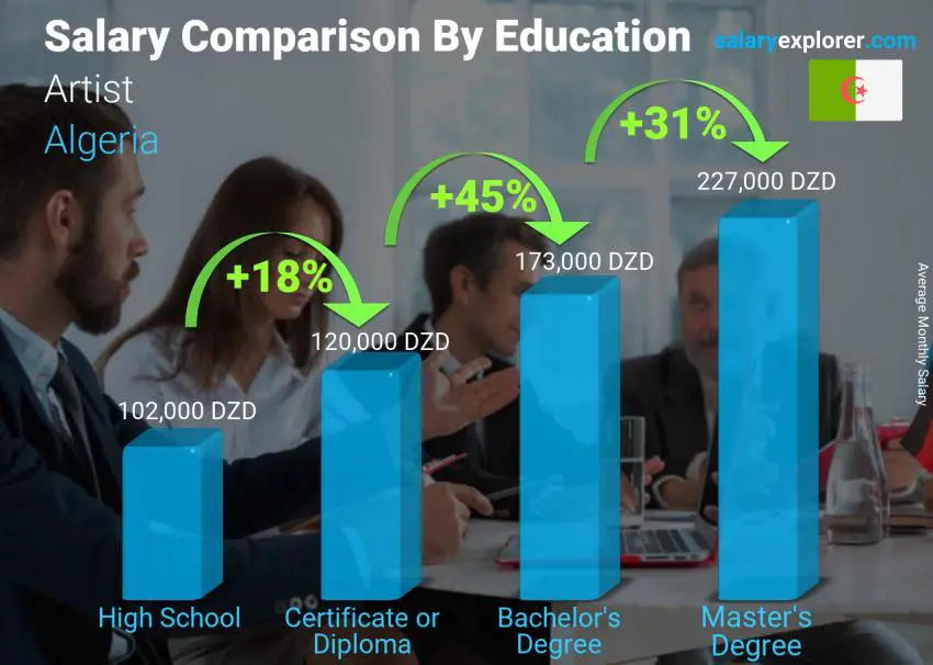 Salary comparison by education level monthly Algeria Artist