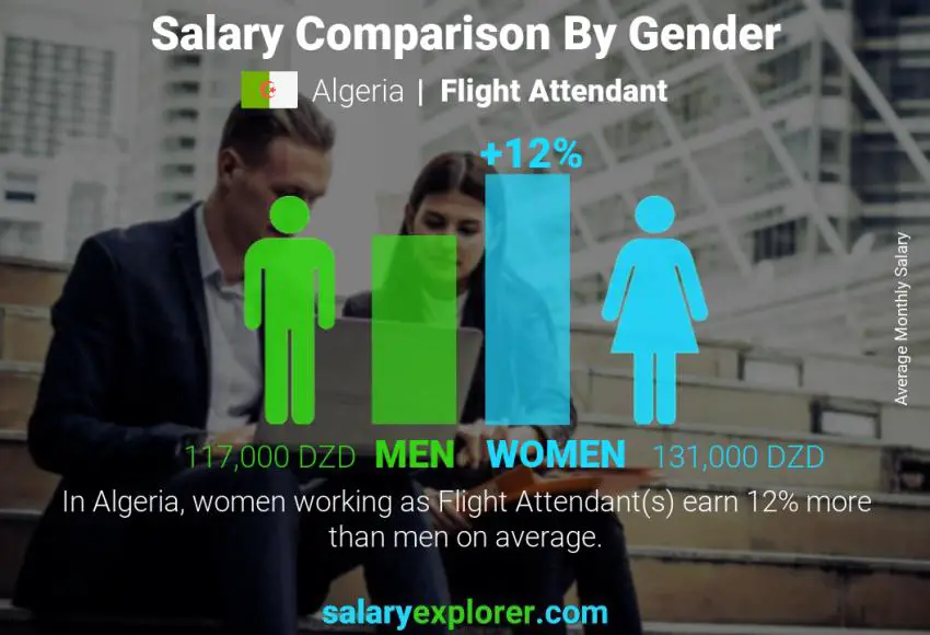 Salary comparison by gender Algeria Flight Attendant monthly