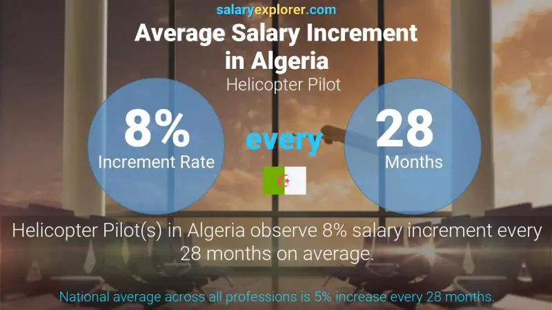 Annual Salary Increment Rate Algeria Helicopter Pilot