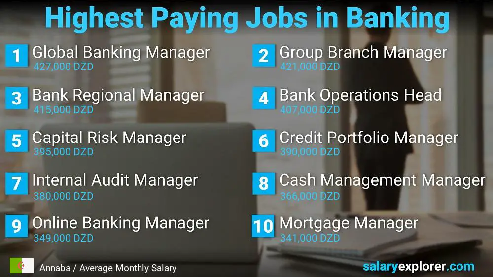 High Salary Jobs in Banking - Annaba