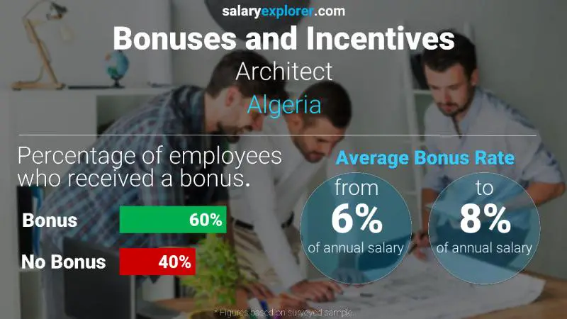 Annual Salary Bonus Rate Algeria Architect