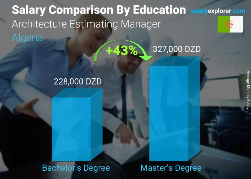 Salary comparison by education level monthly Algeria Architecture Estimating Manager