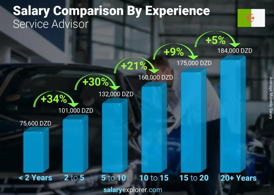 Salary comparison by years of experience monthly Algeria Service Advisor