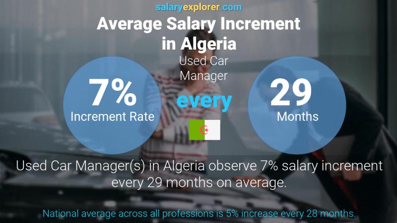 Annual Salary Increment Rate Algeria Used Car Manager