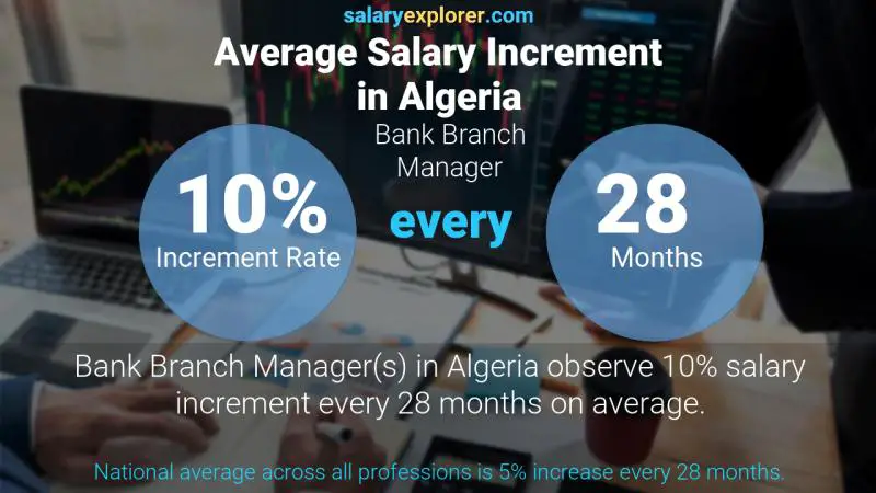 Annual Salary Increment Rate Algeria Bank Branch Manager