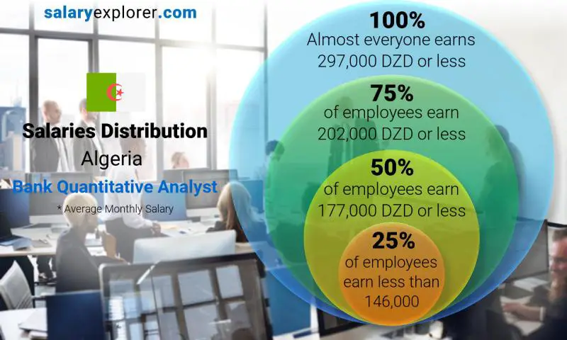 Median and salary distribution Algeria Bank Quantitative Analyst monthly