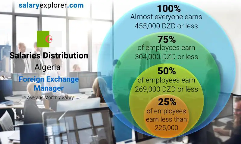 Median and salary distribution Algeria Foreign Exchange Manager monthly