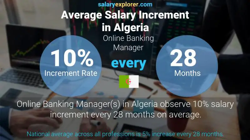 Annual Salary Increment Rate Algeria Online Banking Manager
