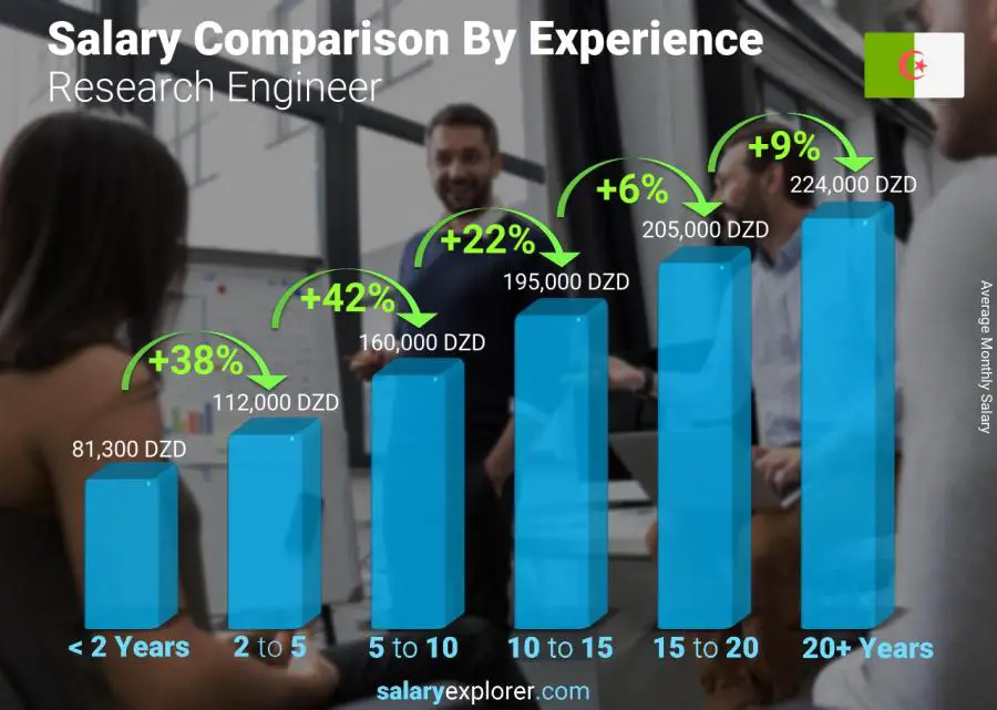 Salary comparison by years of experience monthly Algeria Research Engineer