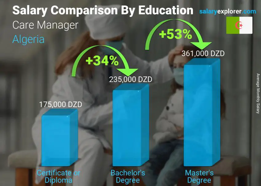 Salary comparison by education level monthly Algeria Care Manager