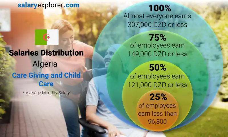 Median and salary distribution Algeria Care Giving and Child Care monthly