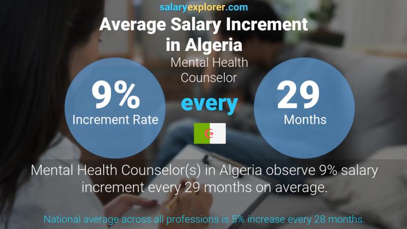 Annual Salary Increment Rate Algeria Mental Health Counselor