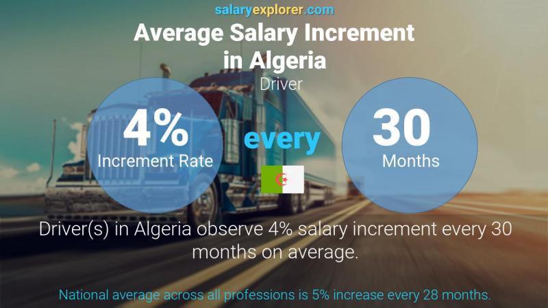 Annual Salary Increment Rate Algeria Driver