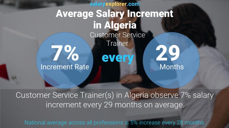 Annual Salary Increment Rate Algeria Customer Service Trainer