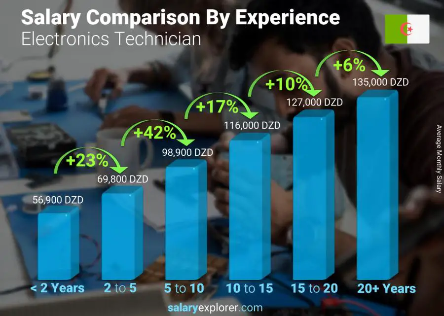 Salary comparison by years of experience monthly Algeria Electronics Technician