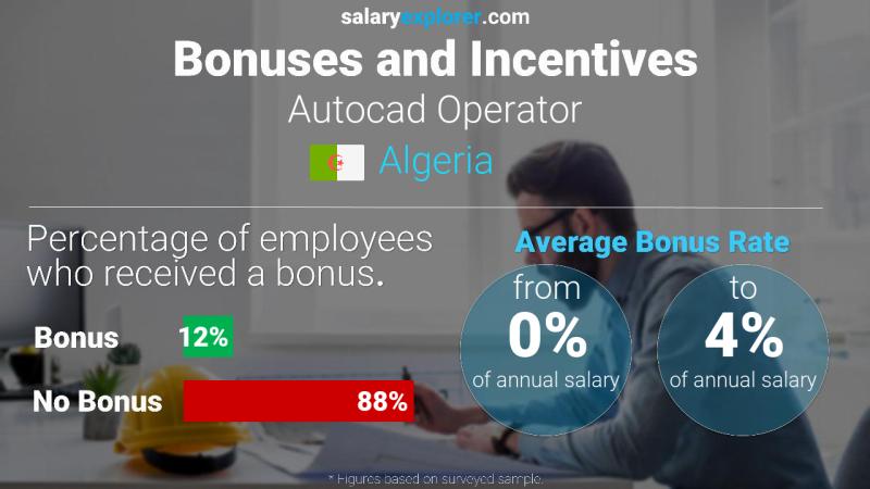 Annual Salary Bonus Rate Algeria Autocad Operator
