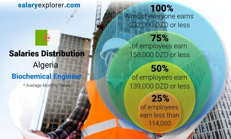 Median and salary distribution Algeria Biochemical Engineer monthly