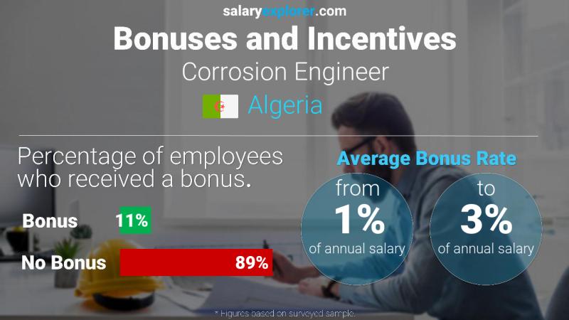 Annual Salary Bonus Rate Algeria Corrosion Engineer