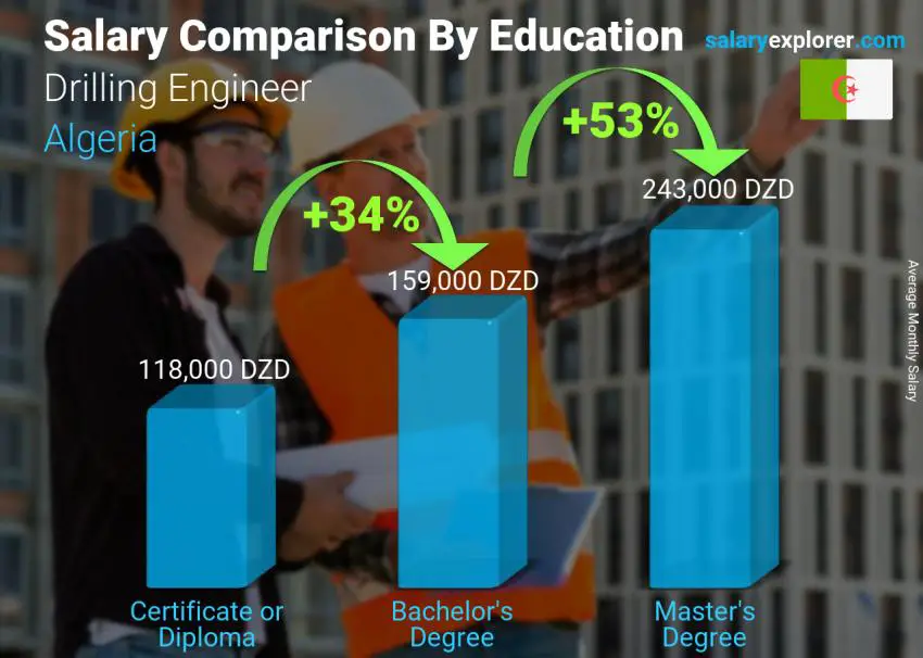 Salary comparison by education level monthly Algeria Drilling Engineer