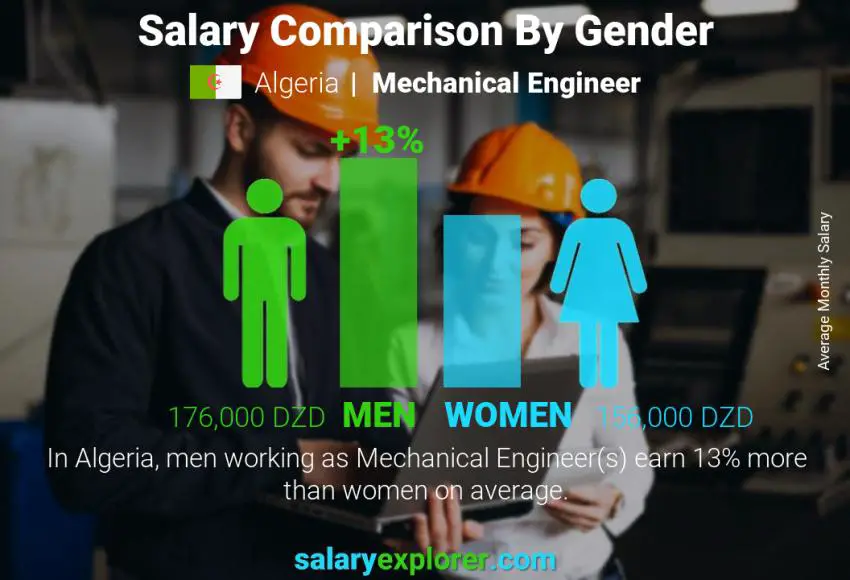 Salary comparison by gender Algeria Mechanical Engineer monthly