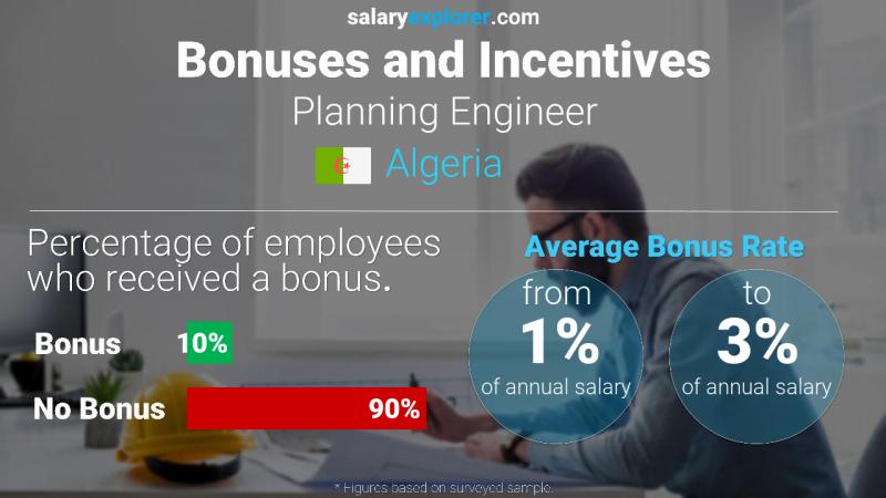 Annual Salary Bonus Rate Algeria Planning Engineer