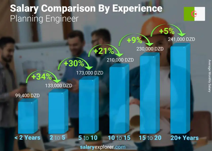 Salary comparison by years of experience monthly Algeria Planning Engineer