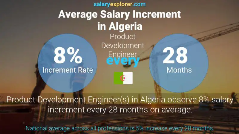 Annual Salary Increment Rate Algeria Product Development Engineer