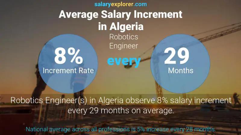 Annual Salary Increment Rate Algeria Robotics Engineer