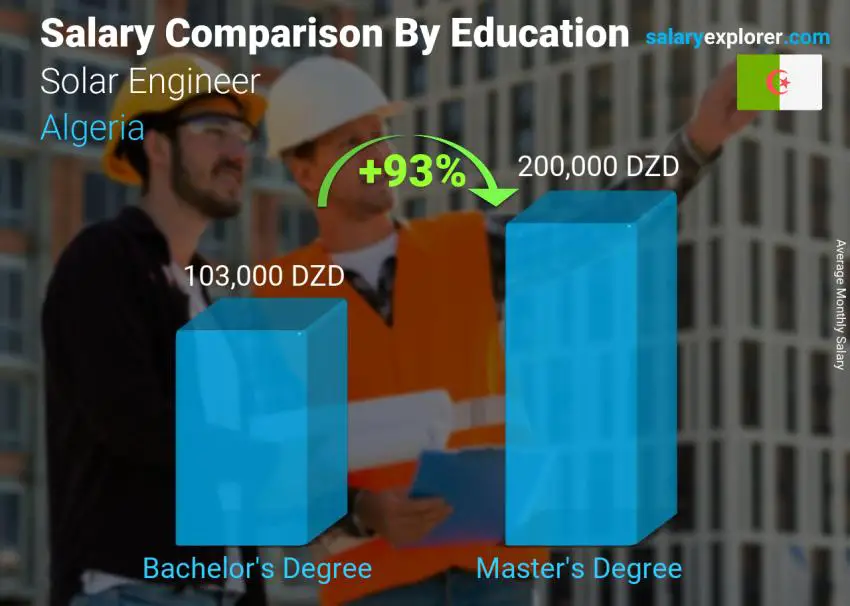 Salary comparison by education level monthly Algeria Solar Engineer