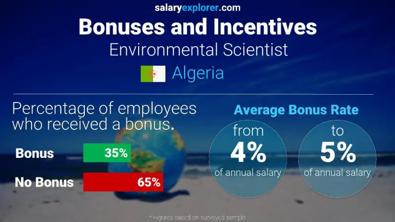 Annual Salary Bonus Rate Algeria Environmental Scientist