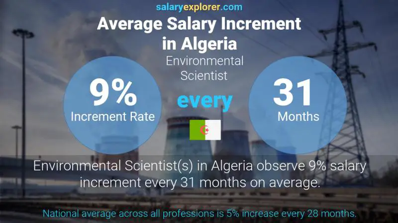 Annual Salary Increment Rate Algeria Environmental Scientist