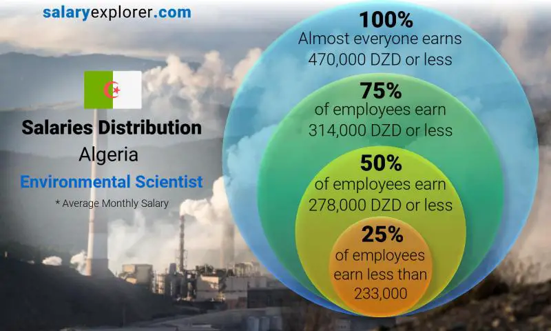 Median and salary distribution Algeria Environmental Scientist monthly