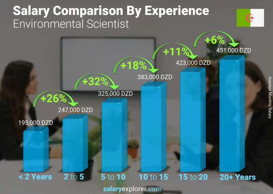 Salary comparison by years of experience monthly Algeria Environmental Scientist