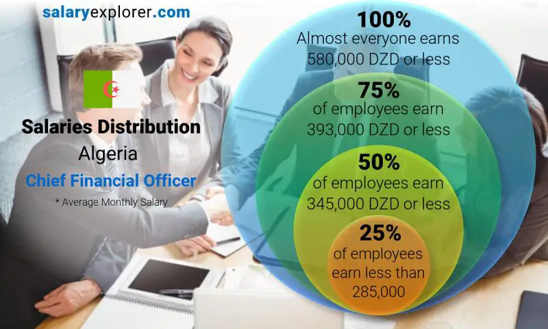 Median and salary distribution Algeria Chief Financial Officer monthly