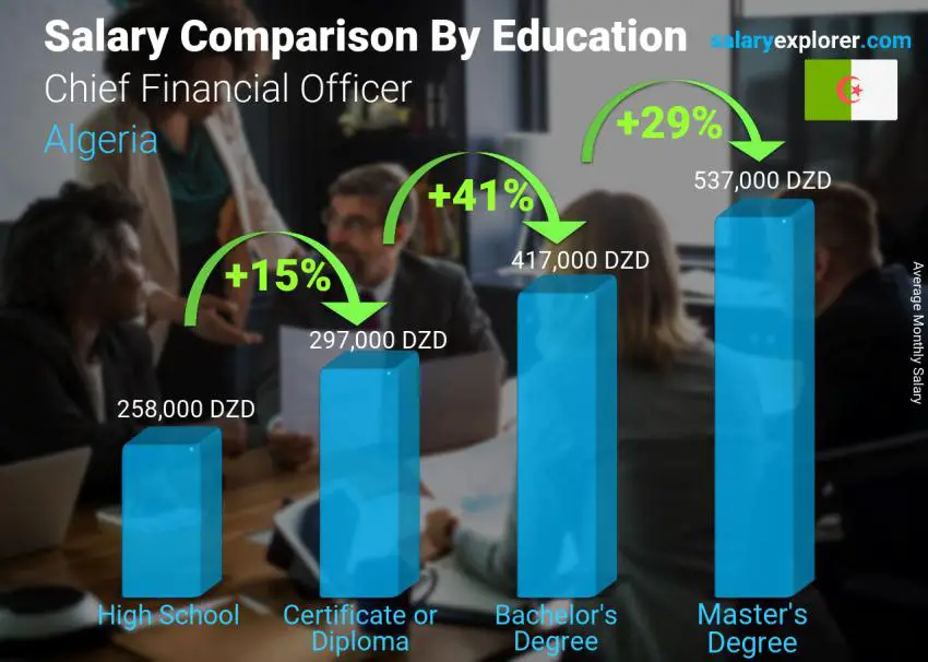 Salary comparison by education level monthly Algeria Chief Financial Officer