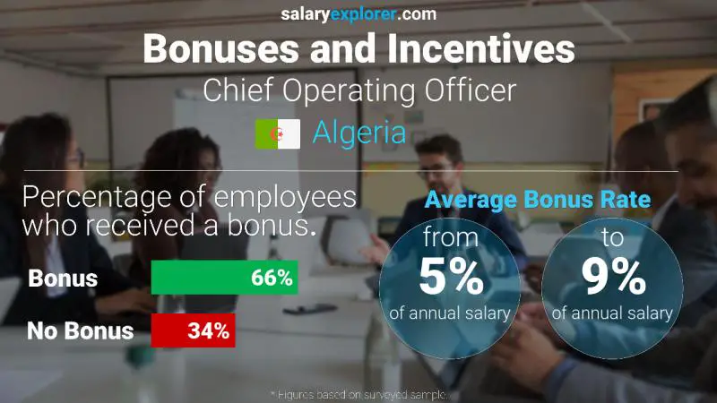 Annual Salary Bonus Rate Algeria Chief Operating Officer