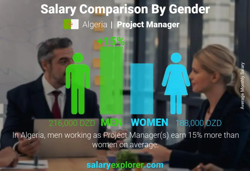 Salary comparison by gender Algeria Project Manager monthly