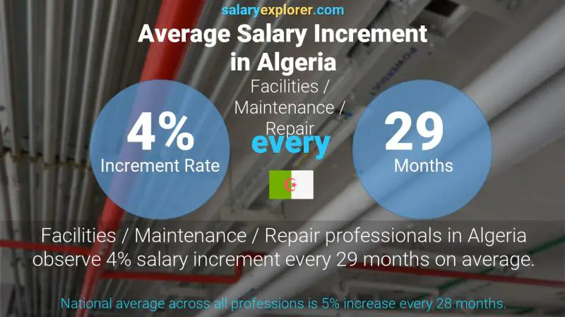 Annual Salary Increment Rate Algeria Facilities / Maintenance / Repair