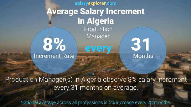 Annual Salary Increment Rate Algeria Production Manager