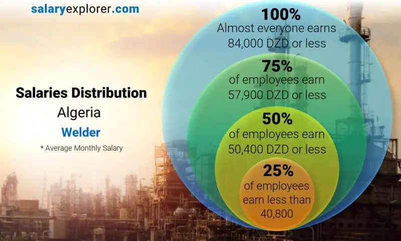 Median and salary distribution Algeria Welder monthly