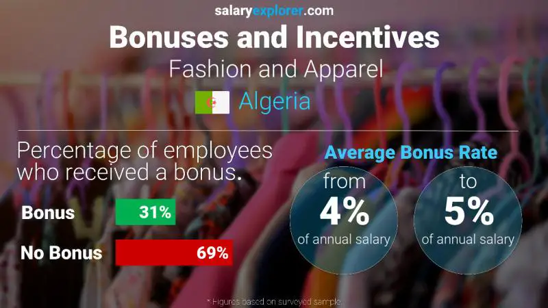 Annual Salary Bonus Rate Algeria Fashion and Apparel