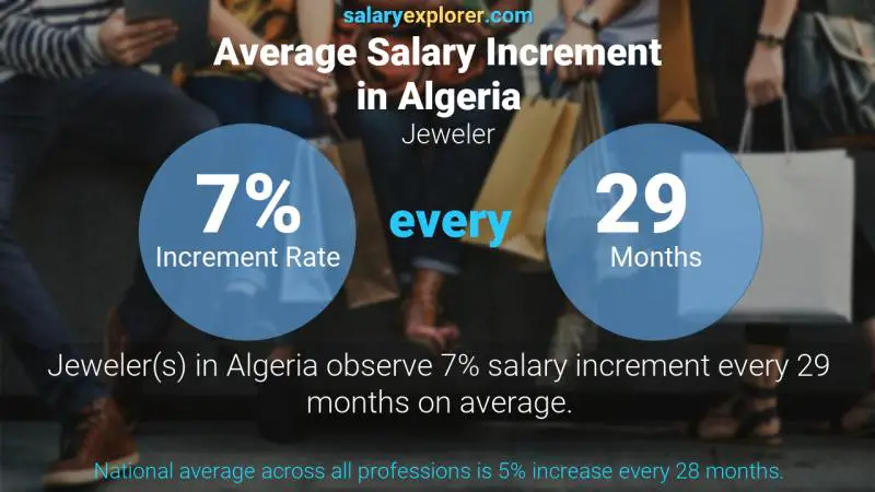 Annual Salary Increment Rate Algeria Jeweler