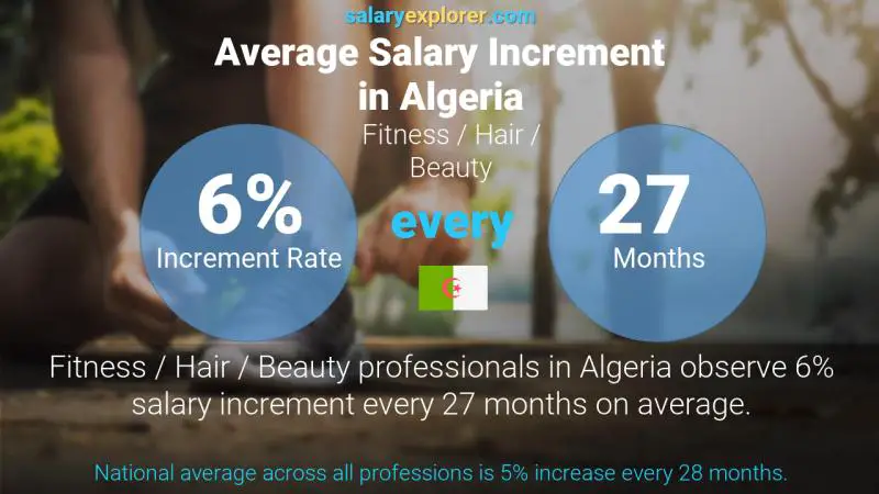 Annual Salary Increment Rate Algeria Fitness / Hair / Beauty