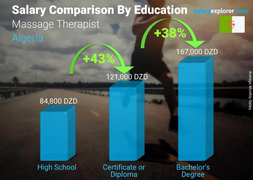 Salary comparison by education level monthly Algeria Massage Therapist