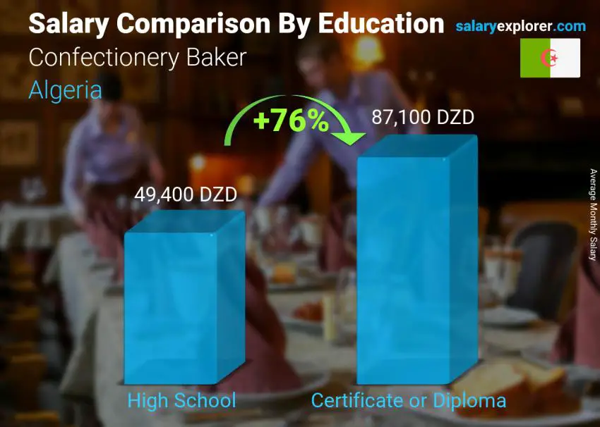 Salary comparison by education level monthly Algeria Confectionery Baker