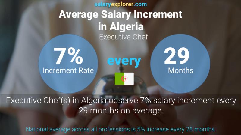 Annual Salary Increment Rate Algeria Executive Chef