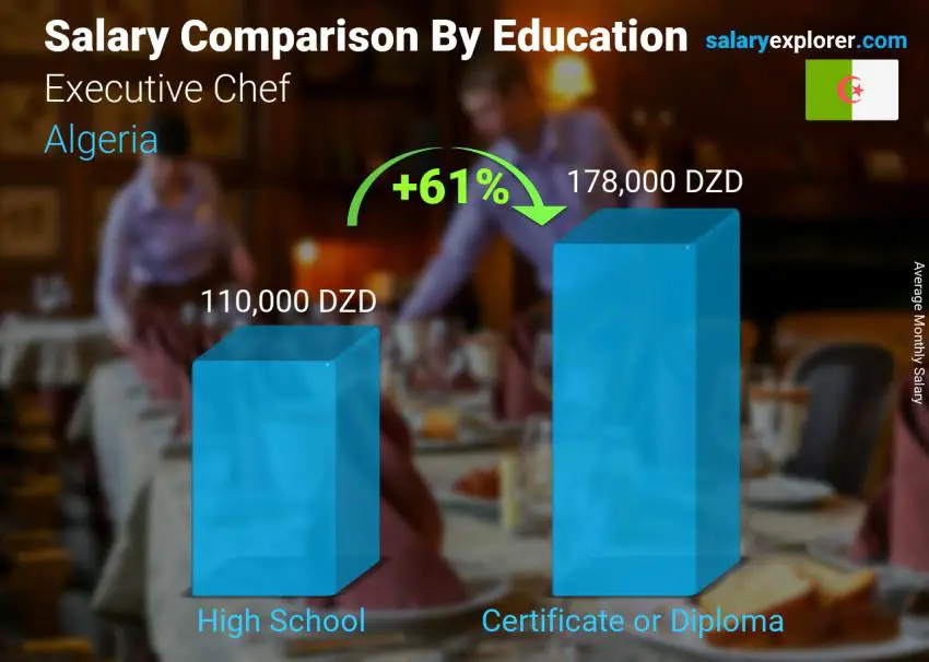 Salary comparison by education level monthly Algeria Executive Chef