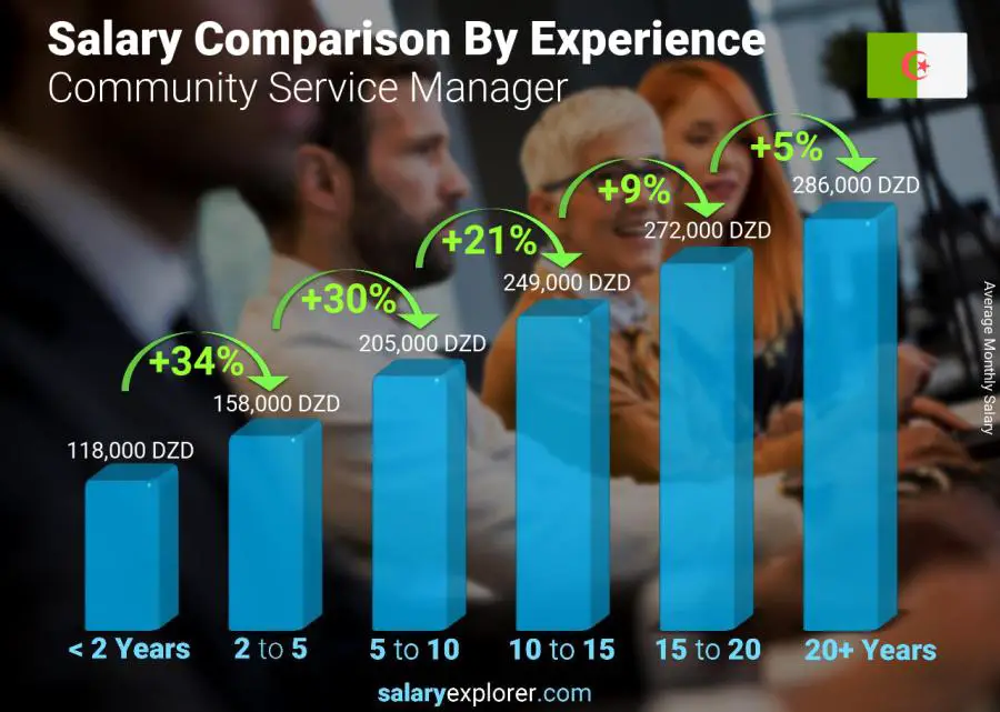 Salary comparison by years of experience monthly Algeria Community Service Manager